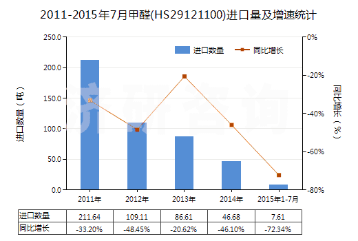 2011-2015年7月甲醛(HS29121100)進(jìn)口量及增速統(tǒng)計(jì)